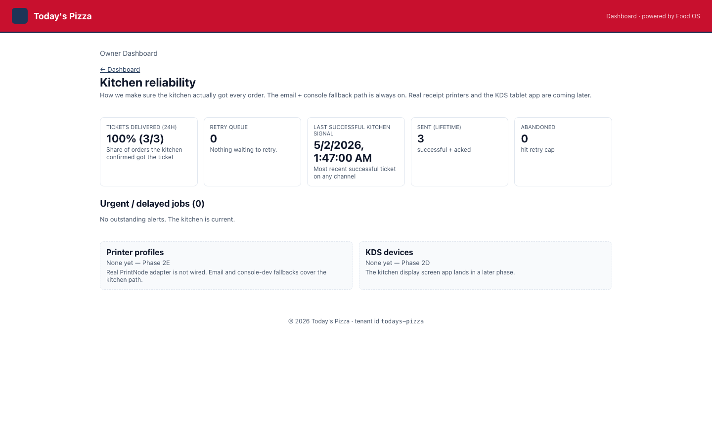 Food OS kitchen reliability dashboard showing 100% ticket delivery in the last 24 hours, an empty retry queue, the most recent successful kitchen signal timestamp, lifetime ticket count, and printer / KDS placeholders for the next phases